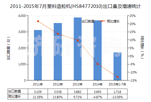 2011-2015年7月塑料造粒機(jī)(HS84772010)出口量及增速統(tǒng)計(jì)